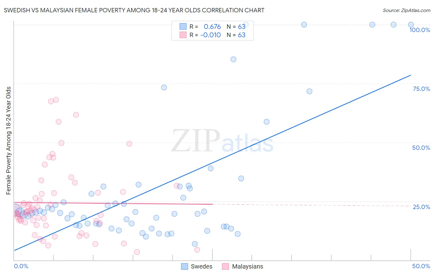 Swedish vs Malaysian Female Poverty Among 18-24 Year Olds