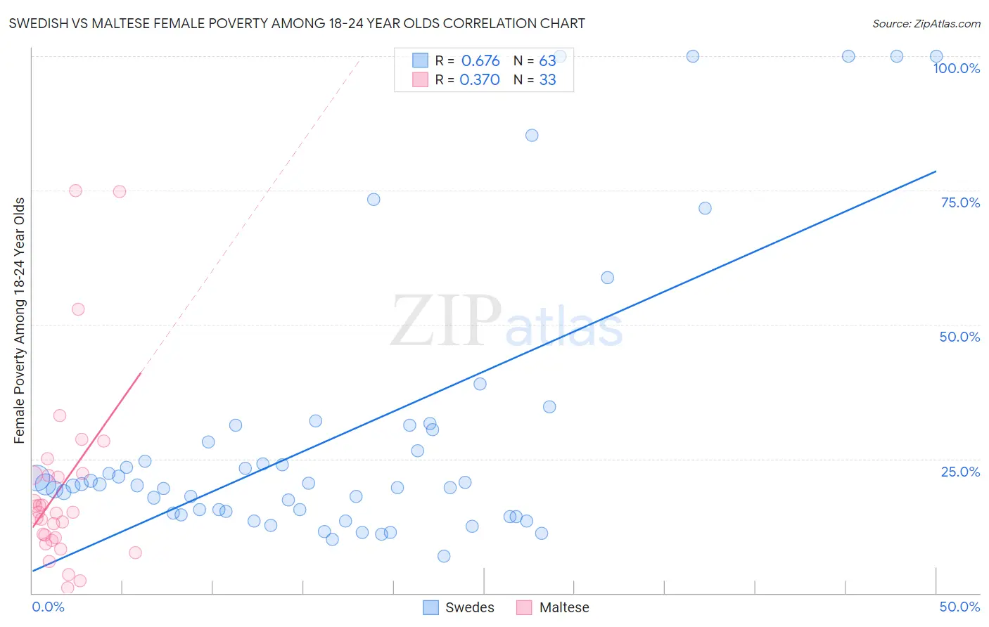 Swedish vs Maltese Female Poverty Among 18-24 Year Olds