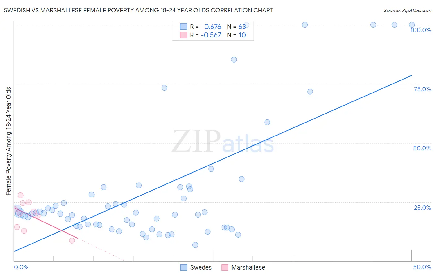 Swedish vs Marshallese Female Poverty Among 18-24 Year Olds
