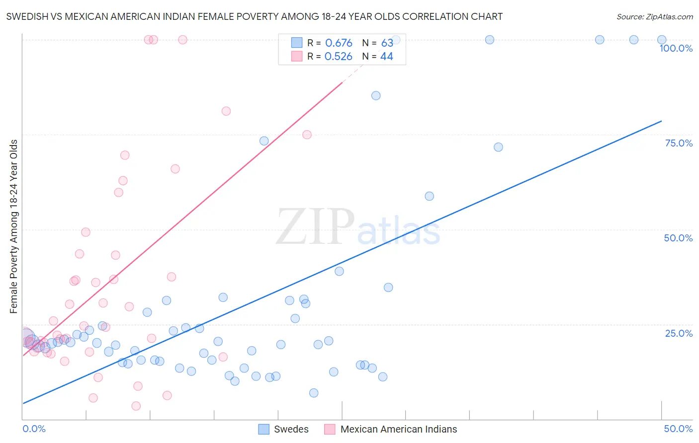 Swedish vs Mexican American Indian Female Poverty Among 18-24 Year Olds