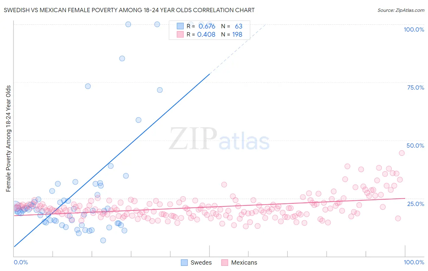 Swedish vs Mexican Female Poverty Among 18-24 Year Olds