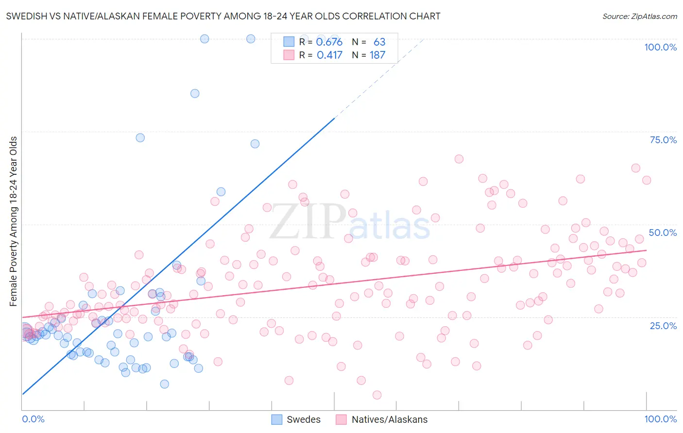 Swedish vs Native/Alaskan Female Poverty Among 18-24 Year Olds