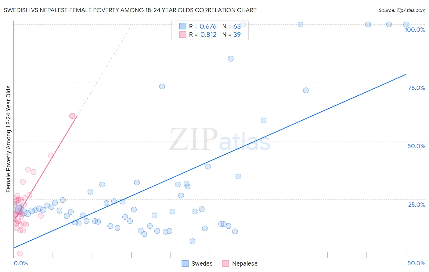 Swedish vs Nepalese Female Poverty Among 18-24 Year Olds