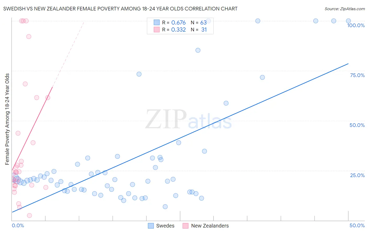 Swedish vs New Zealander Female Poverty Among 18-24 Year Olds