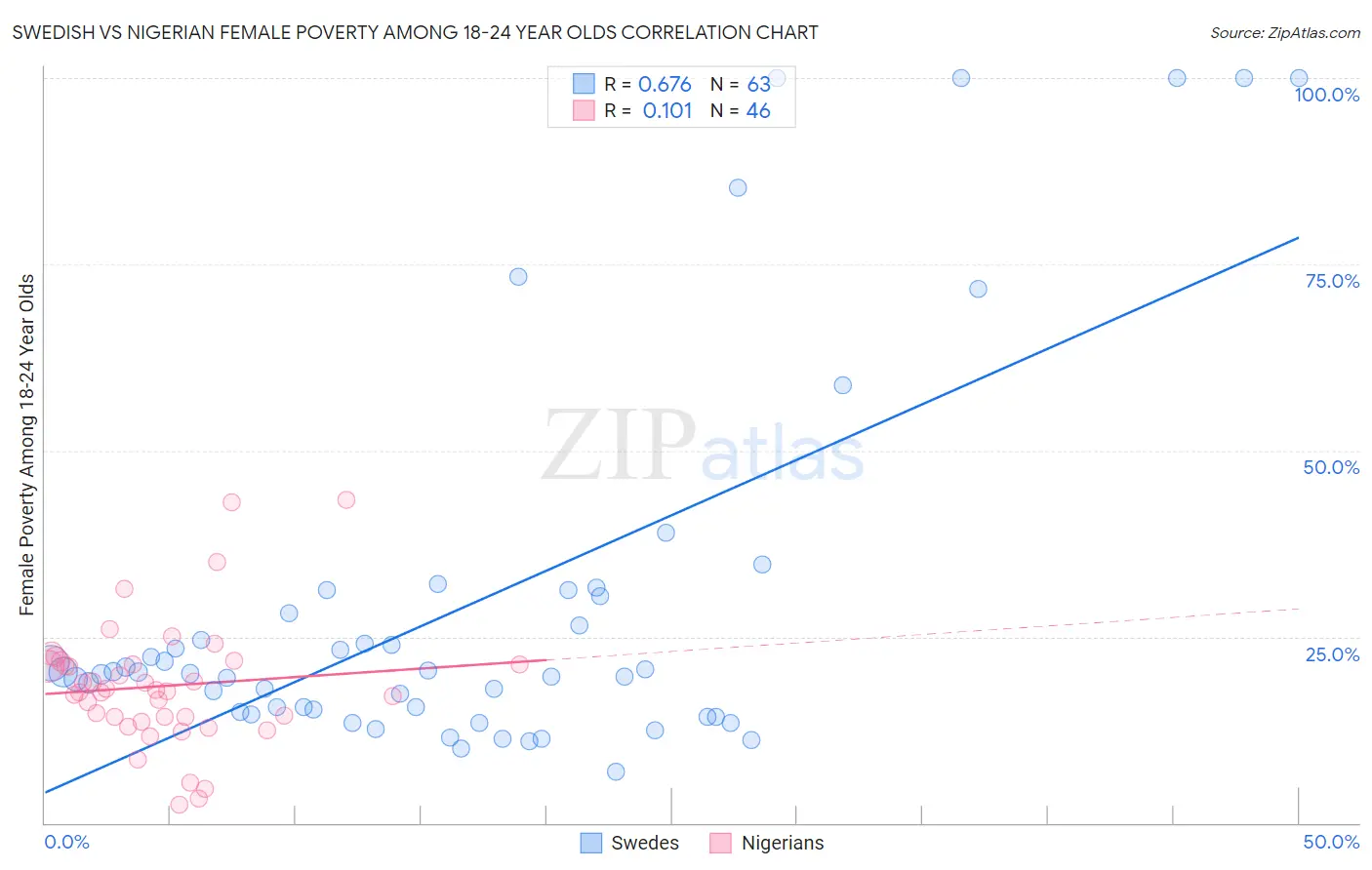 Swedish vs Nigerian Female Poverty Among 18-24 Year Olds