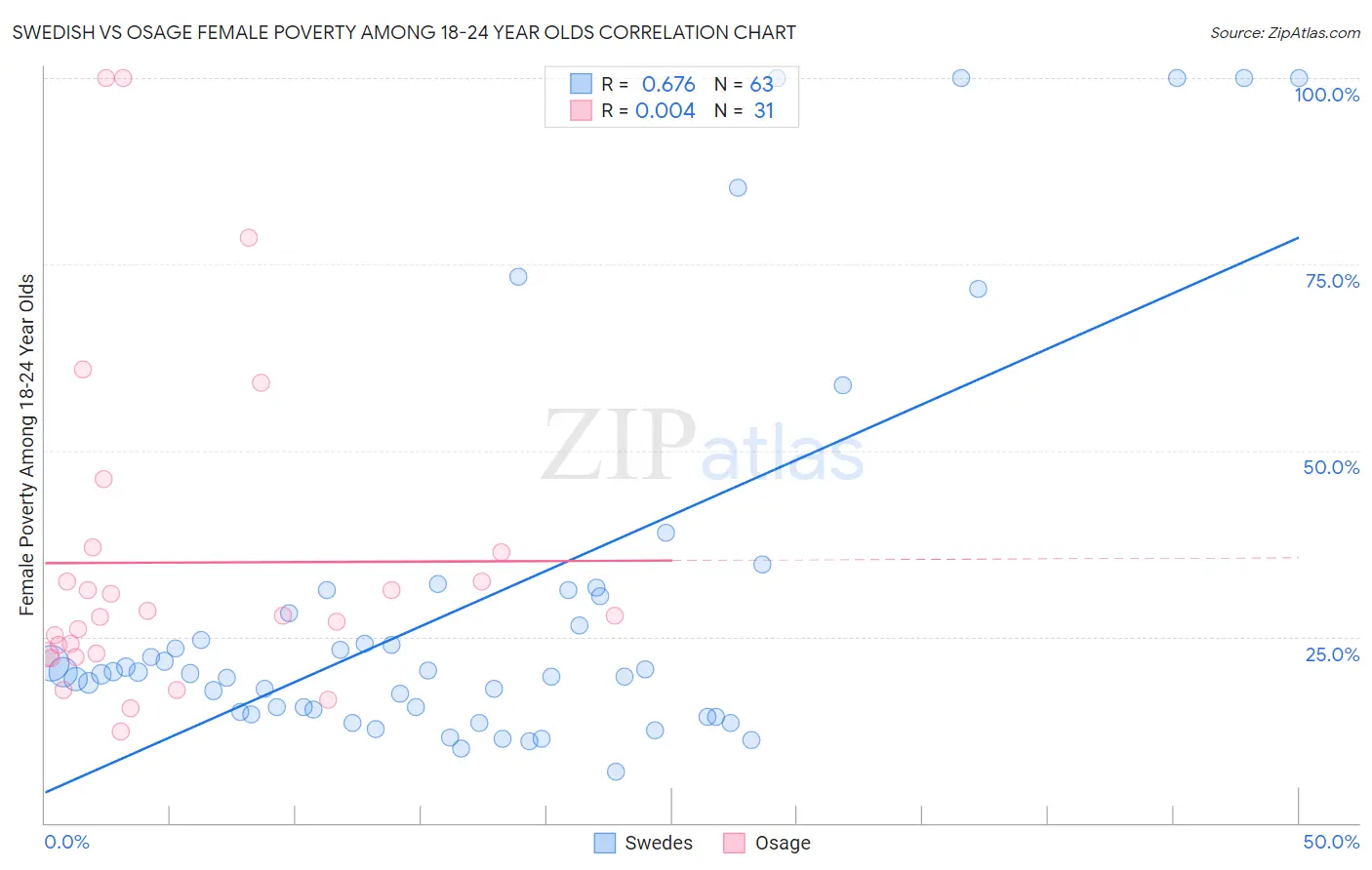 Swedish vs Osage Female Poverty Among 18-24 Year Olds