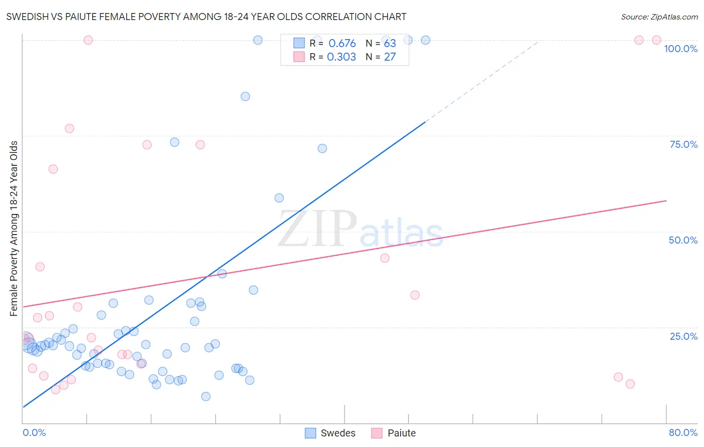 Swedish vs Paiute Female Poverty Among 18-24 Year Olds