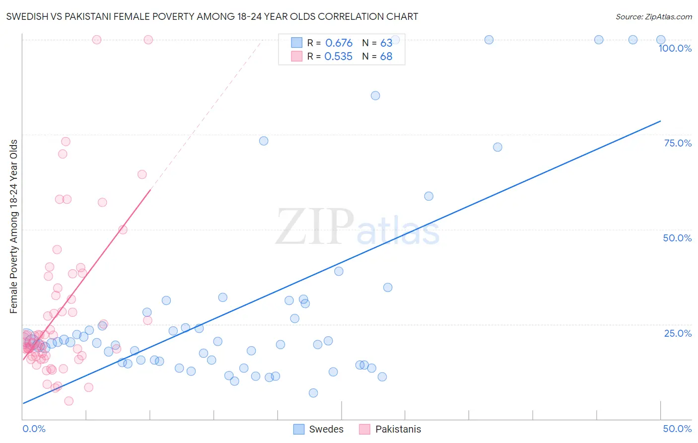 Swedish vs Pakistani Female Poverty Among 18-24 Year Olds