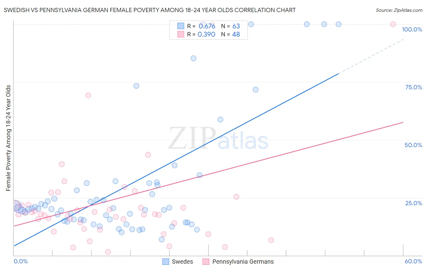 Swedish vs Pennsylvania German Female Poverty Among 18-24 Year Olds