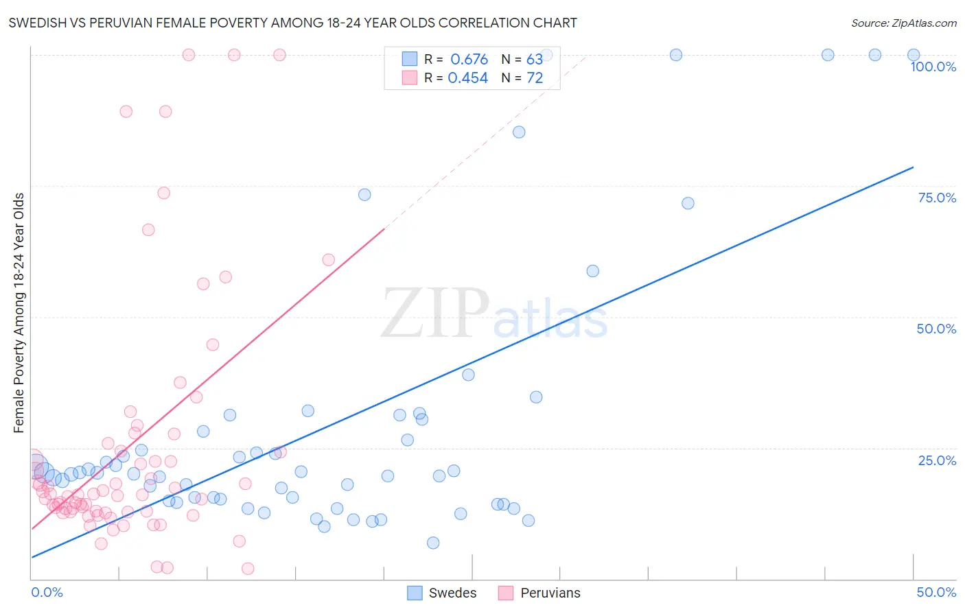 Swedish vs Peruvian Female Poverty Among 18-24 Year Olds