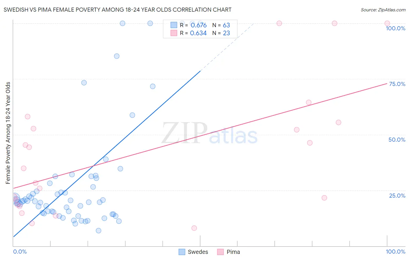 Swedish vs Pima Female Poverty Among 18-24 Year Olds