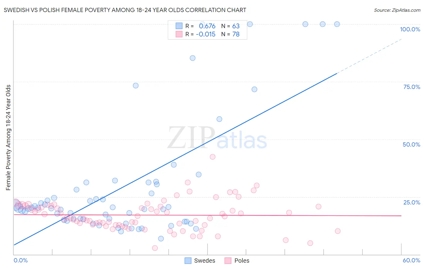 Swedish vs Polish Female Poverty Among 18-24 Year Olds