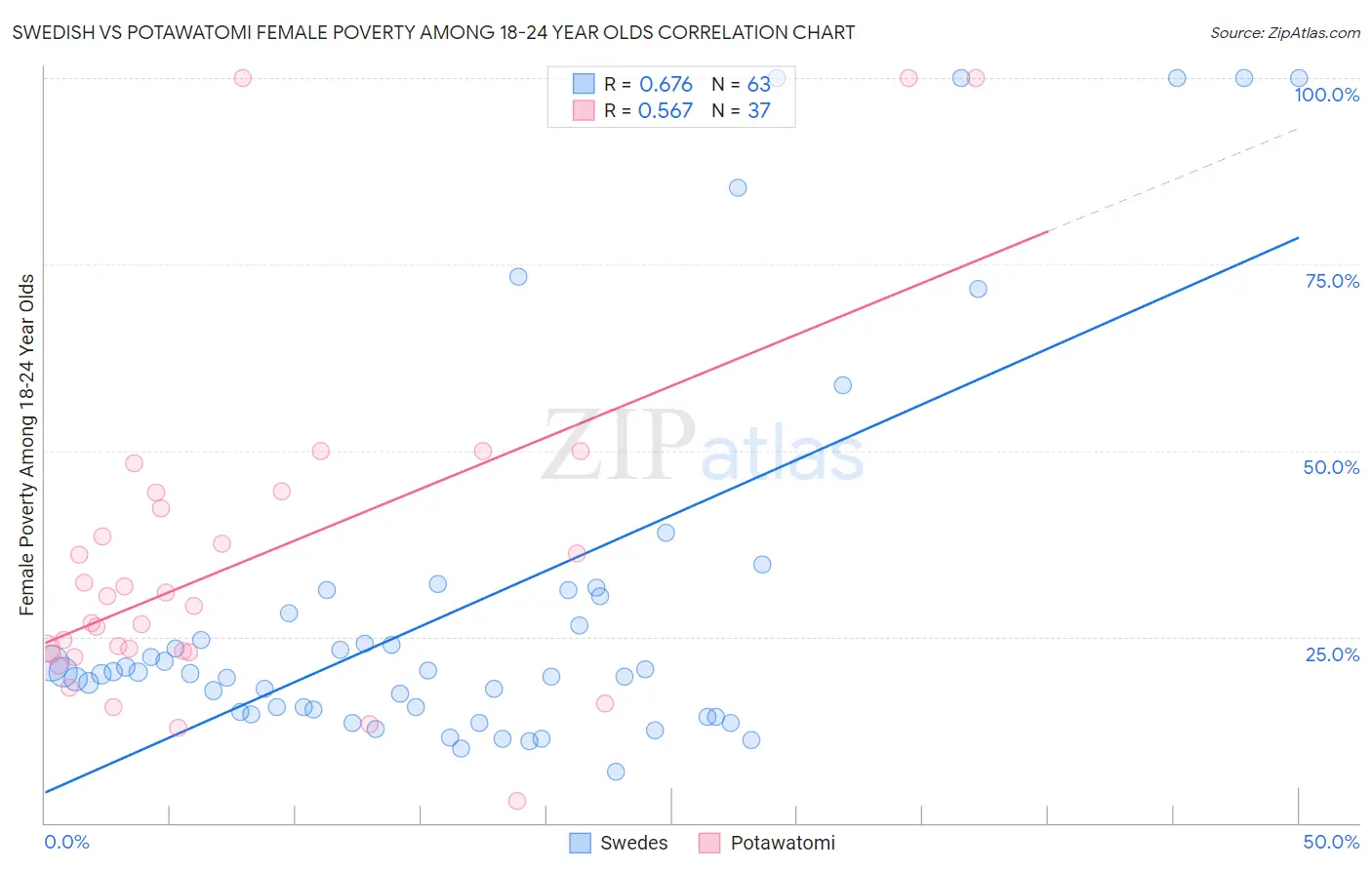 Swedish vs Potawatomi Female Poverty Among 18-24 Year Olds