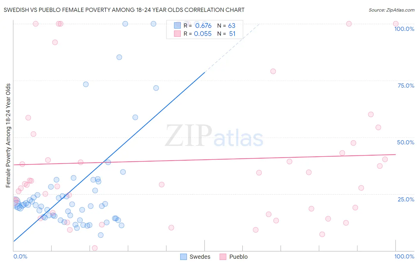 Swedish vs Pueblo Female Poverty Among 18-24 Year Olds