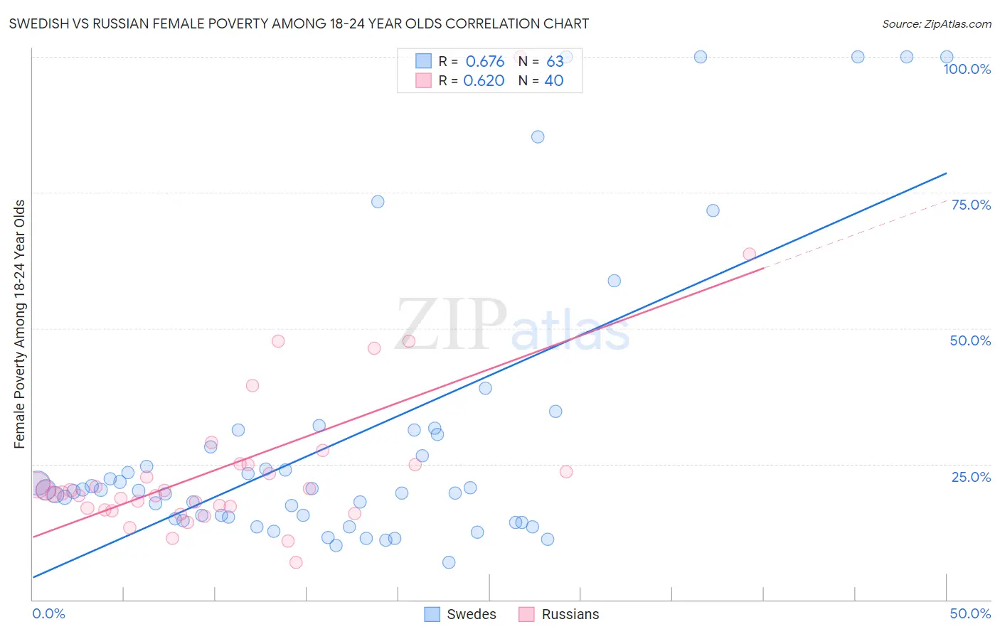 Swedish vs Russian Female Poverty Among 18-24 Year Olds