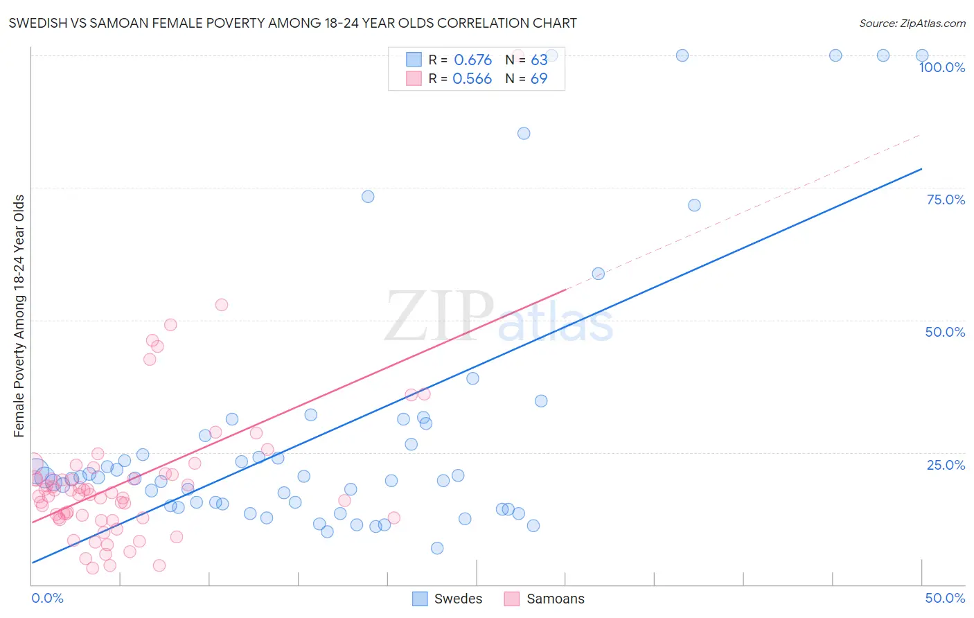 Swedish vs Samoan Female Poverty Among 18-24 Year Olds