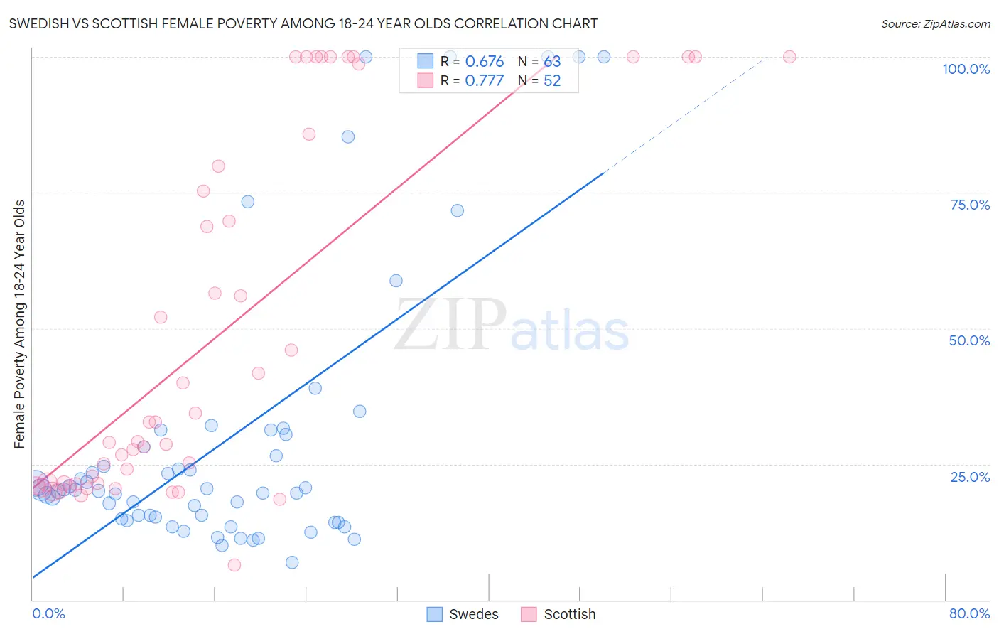 Swedish vs Scottish Female Poverty Among 18-24 Year Olds