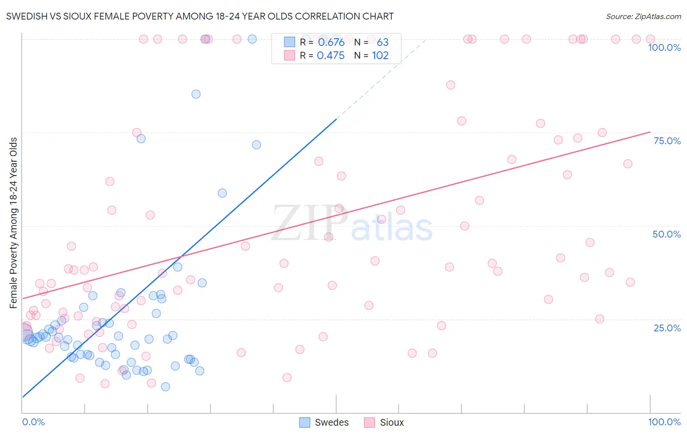 Swedish vs Sioux Female Poverty Among 18-24 Year Olds