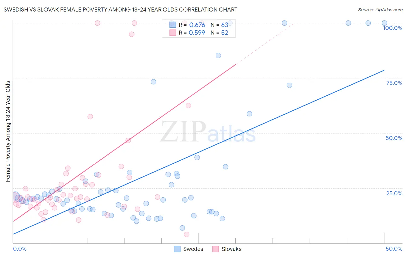 Swedish vs Slovak Female Poverty Among 18-24 Year Olds