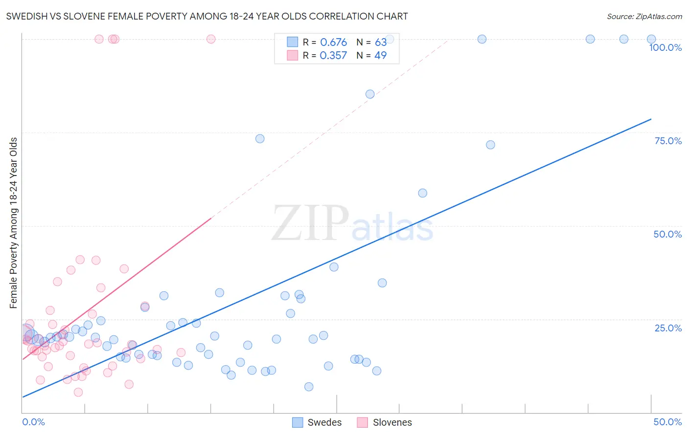 Swedish vs Slovene Female Poverty Among 18-24 Year Olds