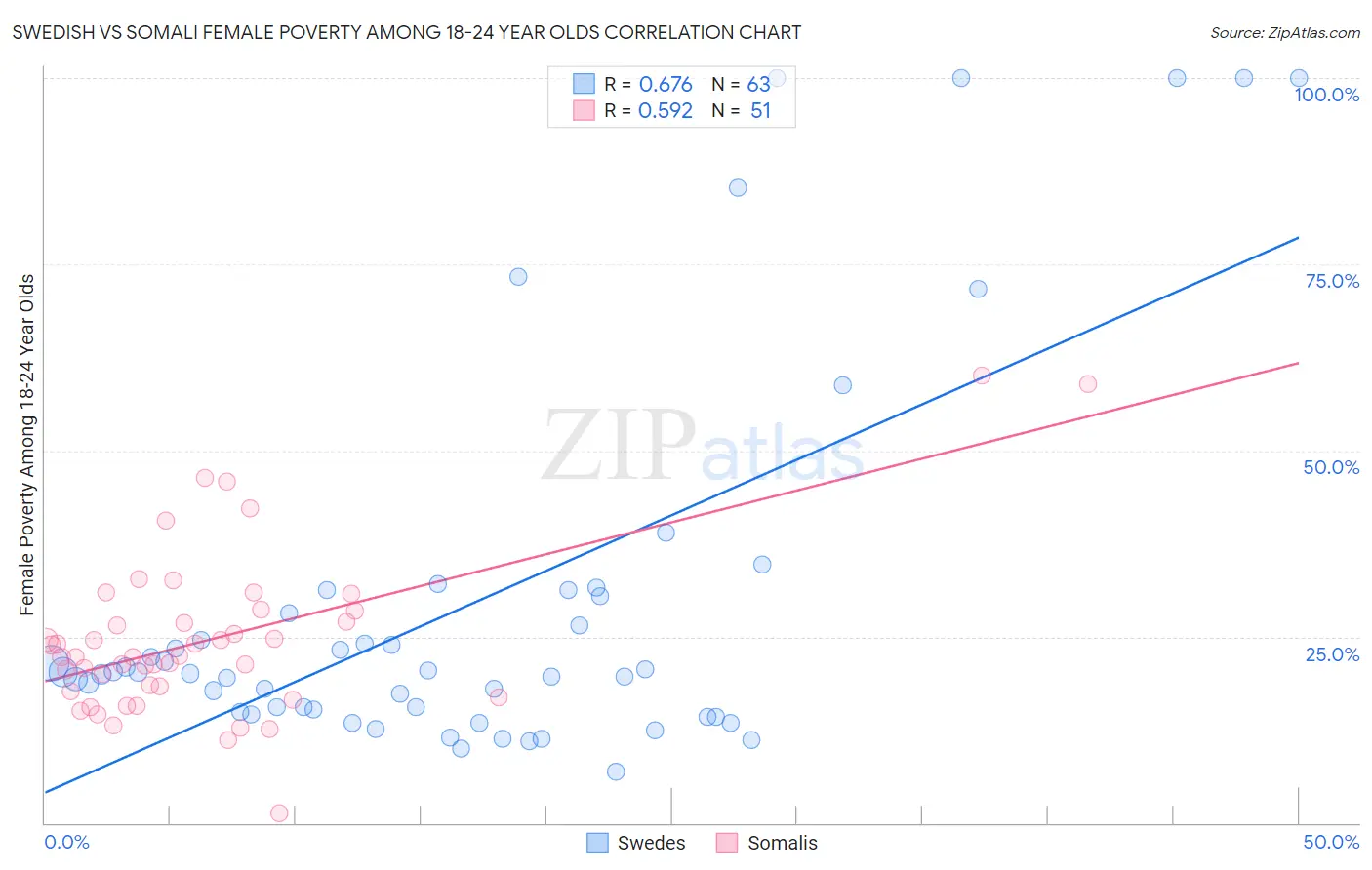 Swedish vs Somali Female Poverty Among 18-24 Year Olds