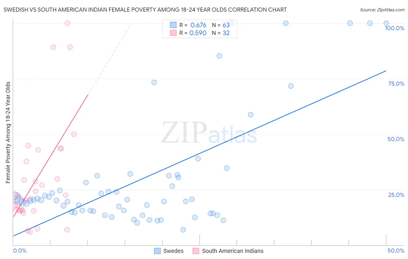 Swedish vs South American Indian Female Poverty Among 18-24 Year Olds