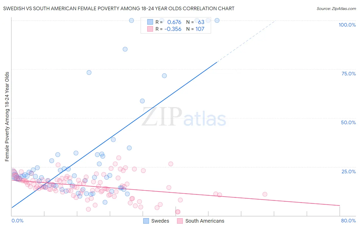 Swedish vs South American Female Poverty Among 18-24 Year Olds