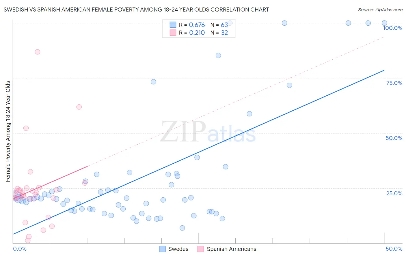 Swedish vs Spanish American Female Poverty Among 18-24 Year Olds