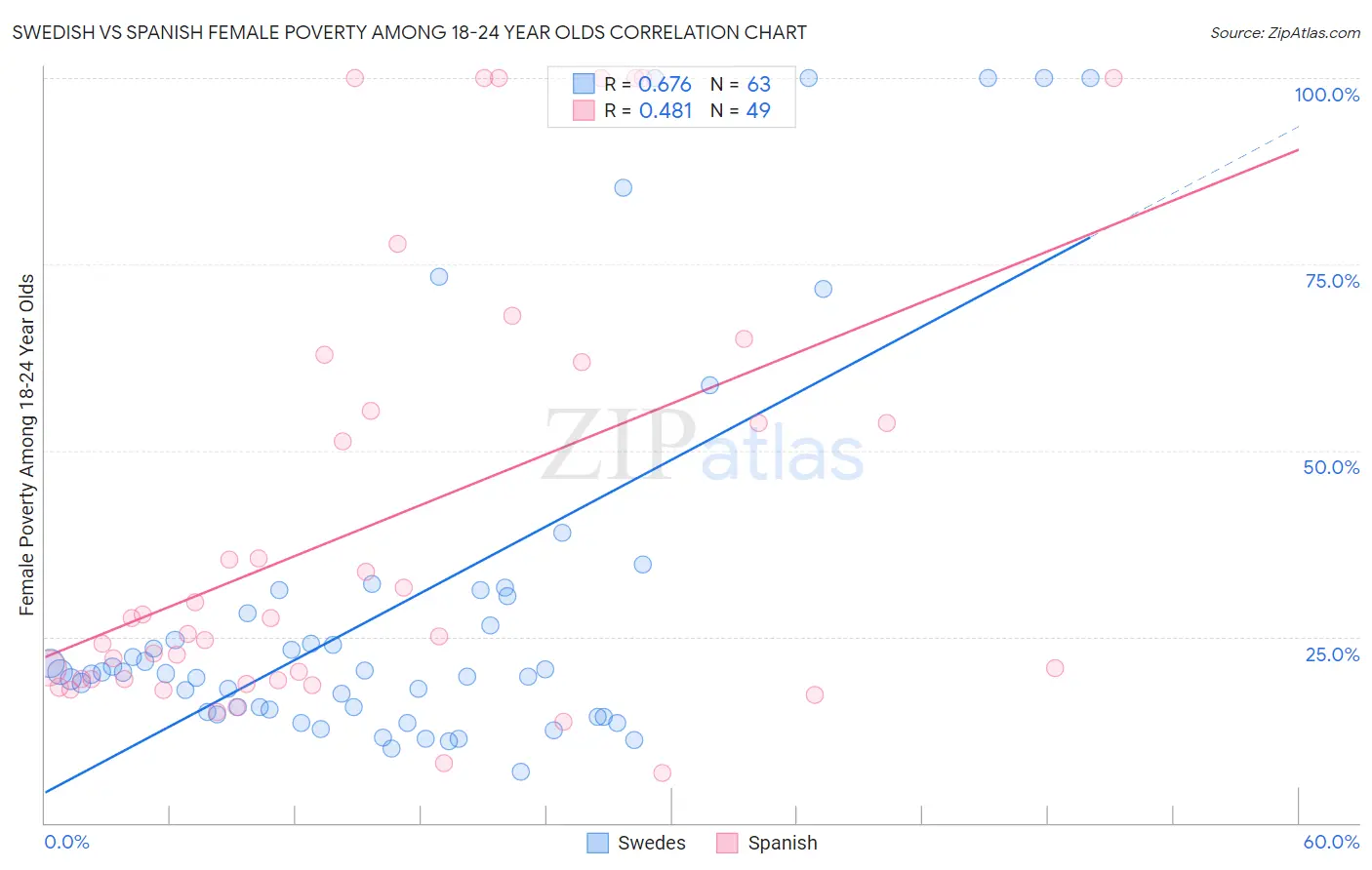 Swedish vs Spanish Female Poverty Among 18-24 Year Olds