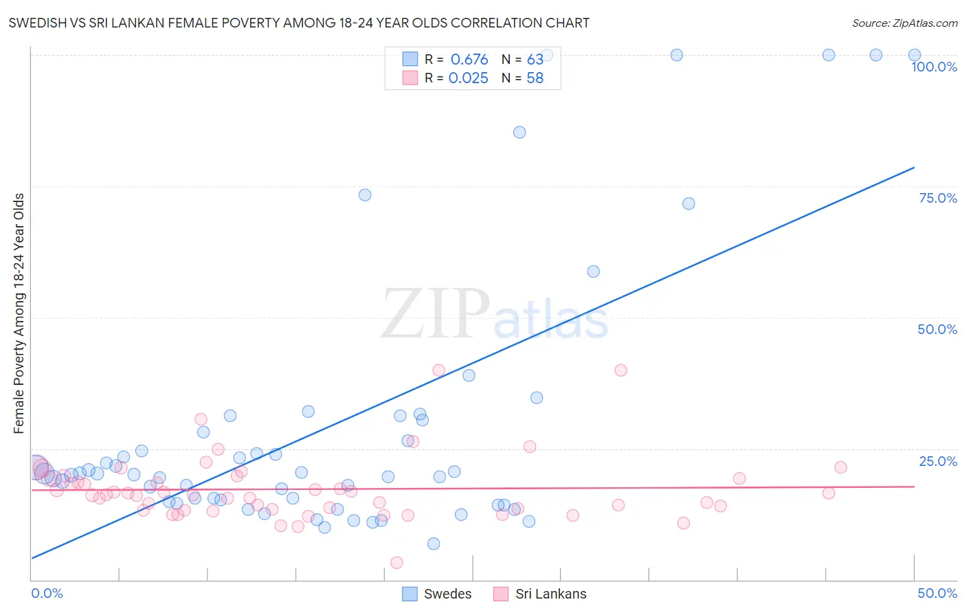 Swedish vs Sri Lankan Female Poverty Among 18-24 Year Olds