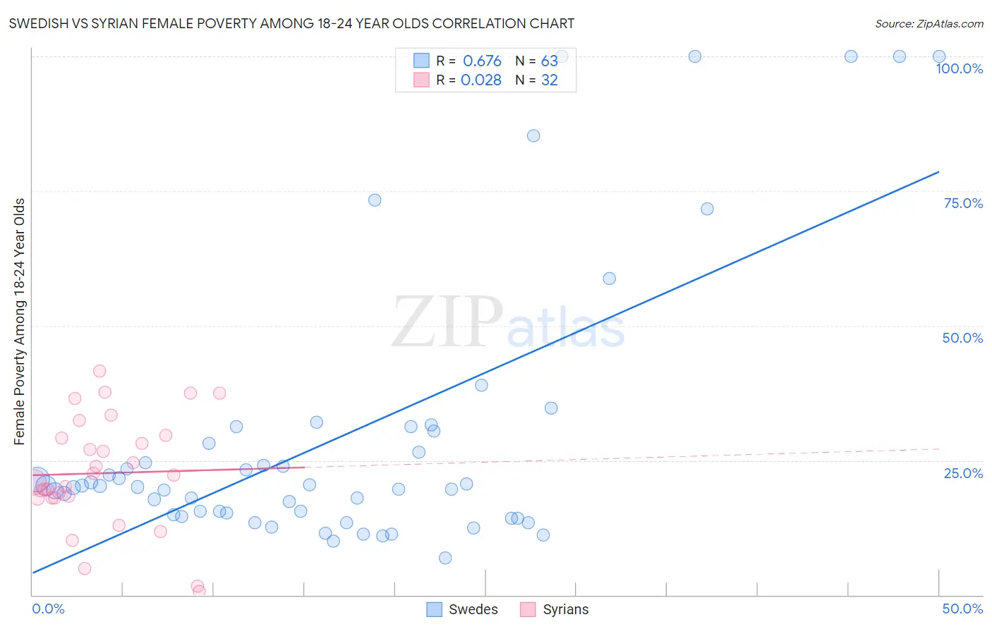 Swedish vs Syrian Female Poverty Among 18-24 Year Olds