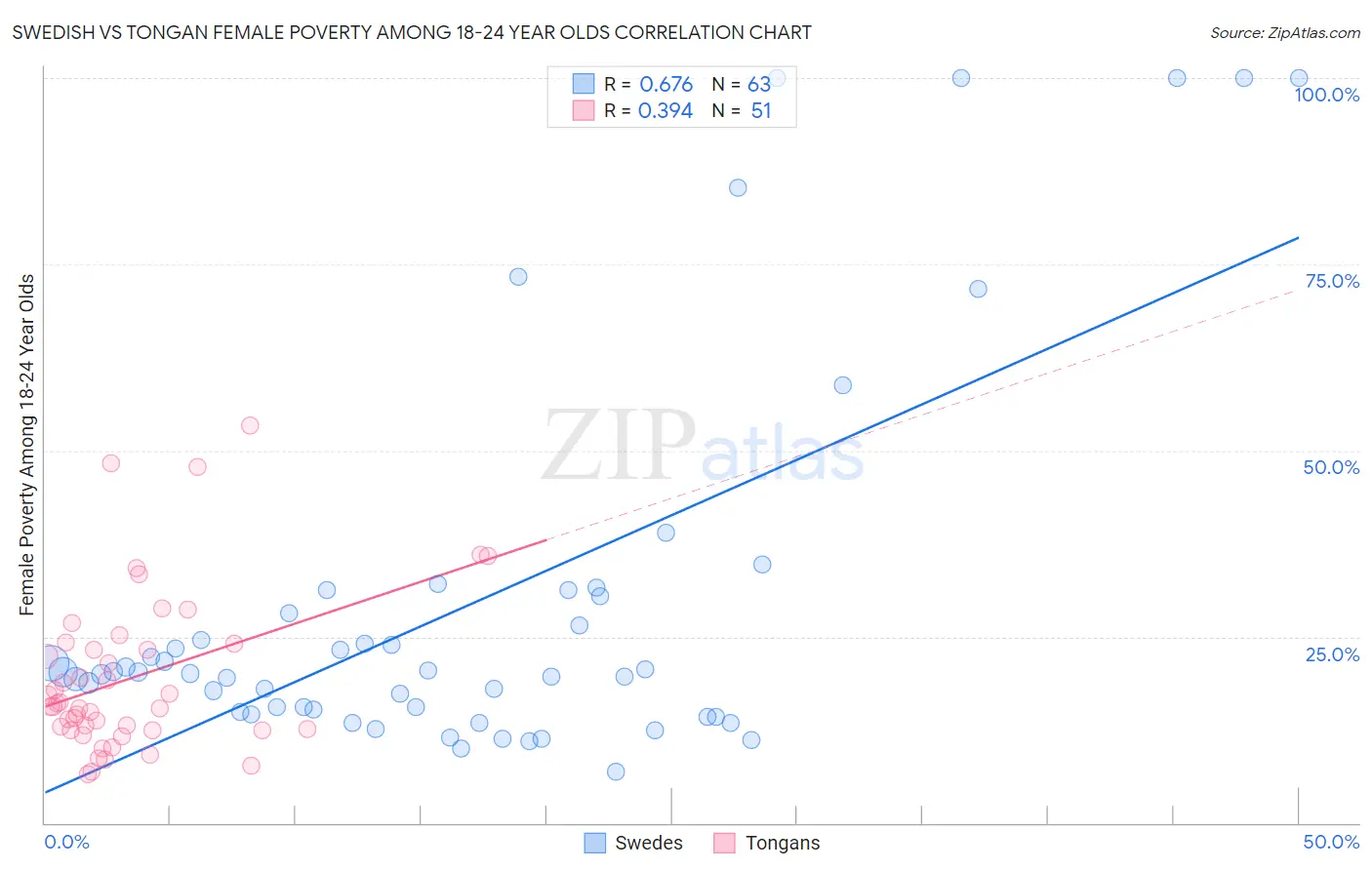 Swedish vs Tongan Female Poverty Among 18-24 Year Olds