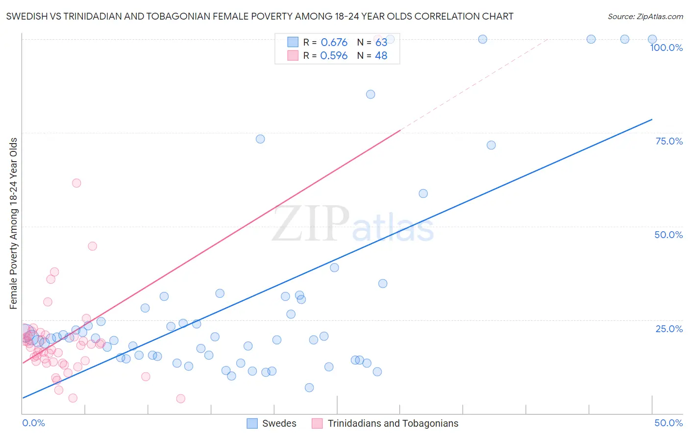 Swedish vs Trinidadian and Tobagonian Female Poverty Among 18-24 Year Olds