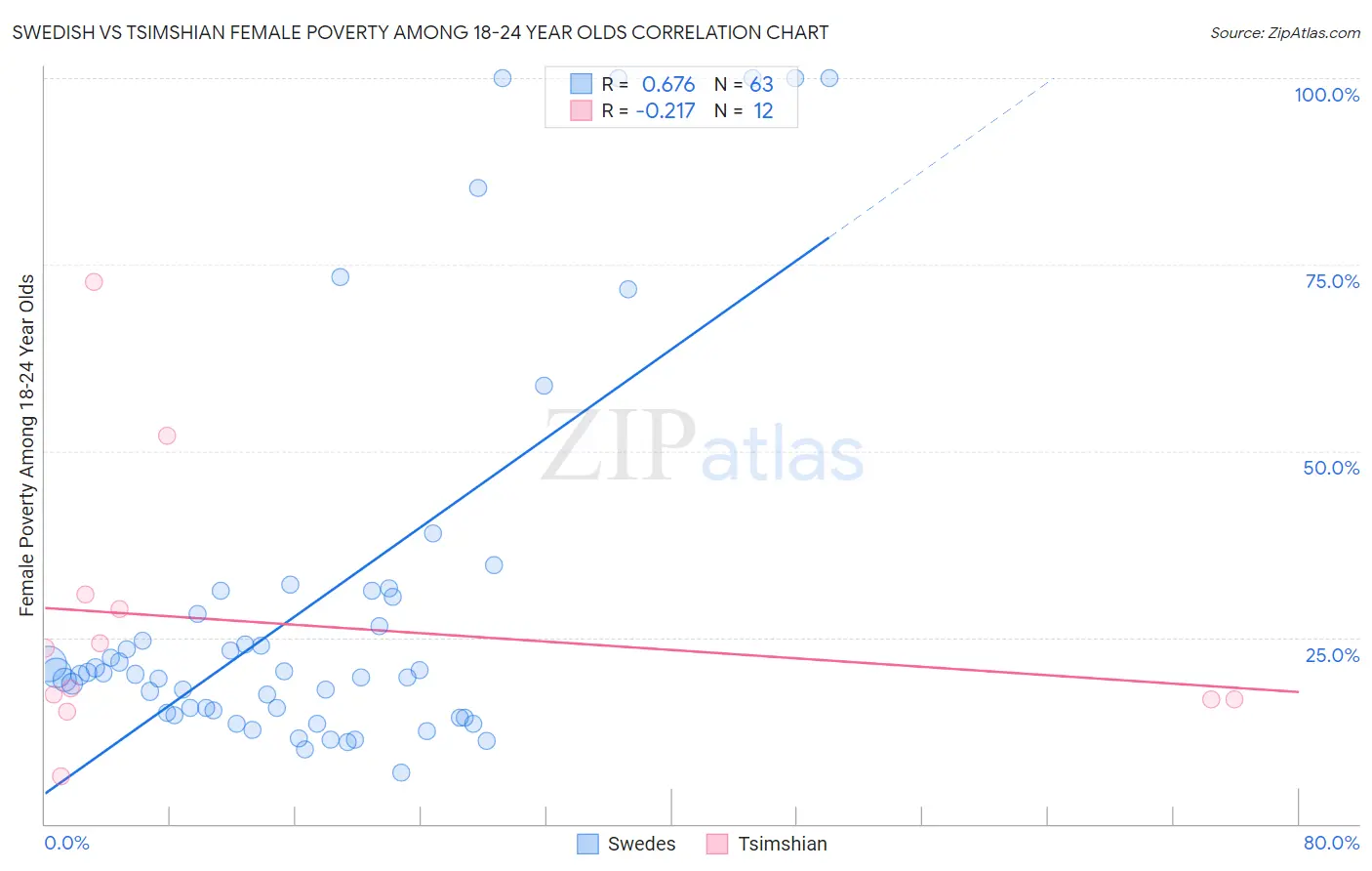 Swedish vs Tsimshian Female Poverty Among 18-24 Year Olds