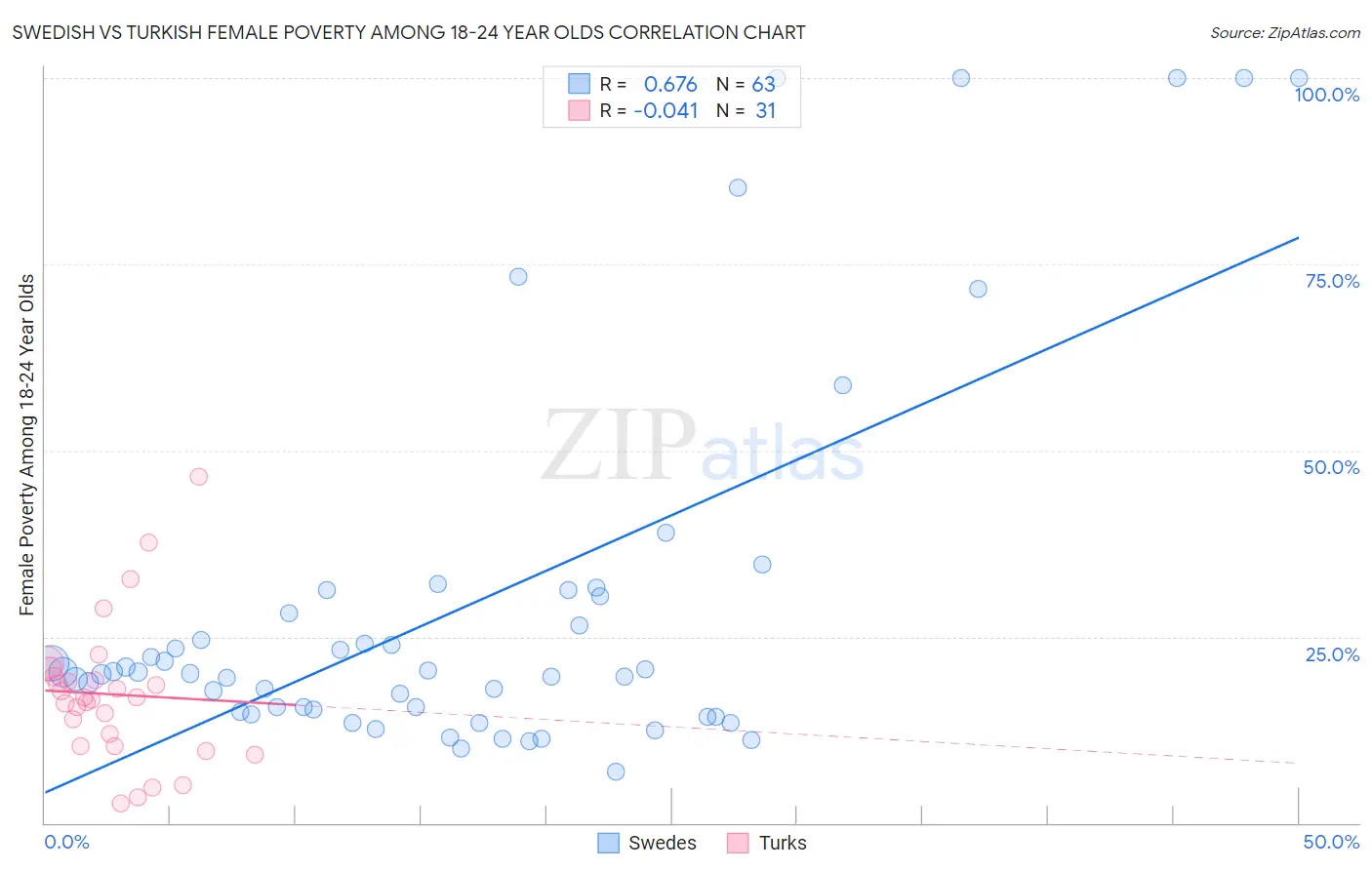 Swedish vs Turkish Female Poverty Among 18-24 Year Olds