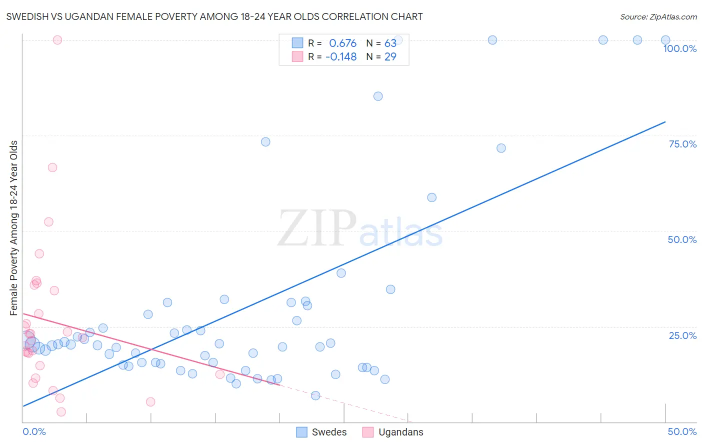 Swedish vs Ugandan Female Poverty Among 18-24 Year Olds