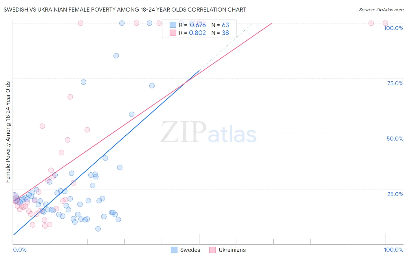 Swedish vs Ukrainian Female Poverty Among 18-24 Year Olds