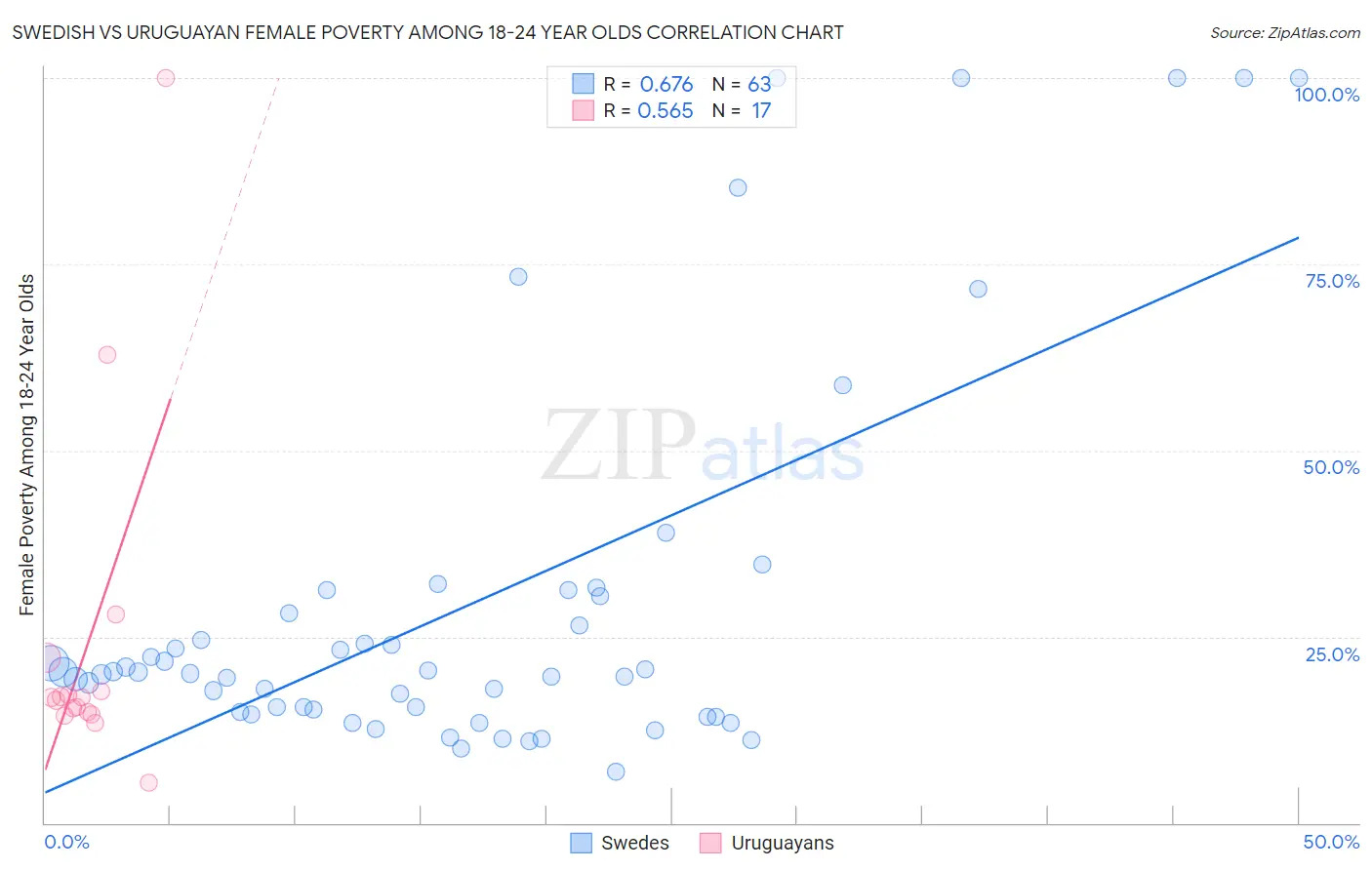 Swedish vs Uruguayan Female Poverty Among 18-24 Year Olds