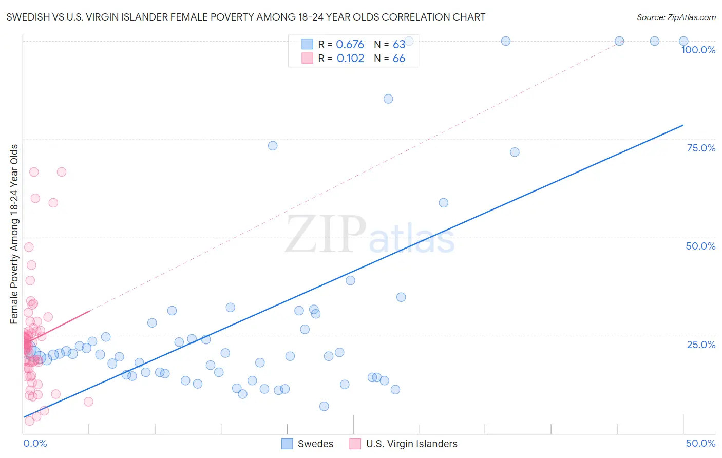 Swedish vs U.S. Virgin Islander Female Poverty Among 18-24 Year Olds