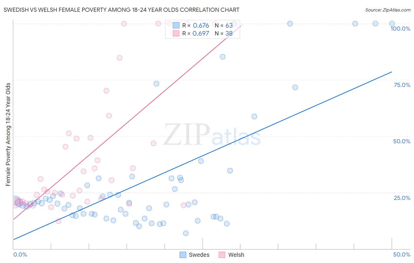 Swedish vs Welsh Female Poverty Among 18-24 Year Olds