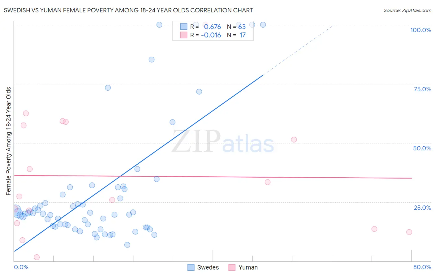 Swedish vs Yuman Female Poverty Among 18-24 Year Olds