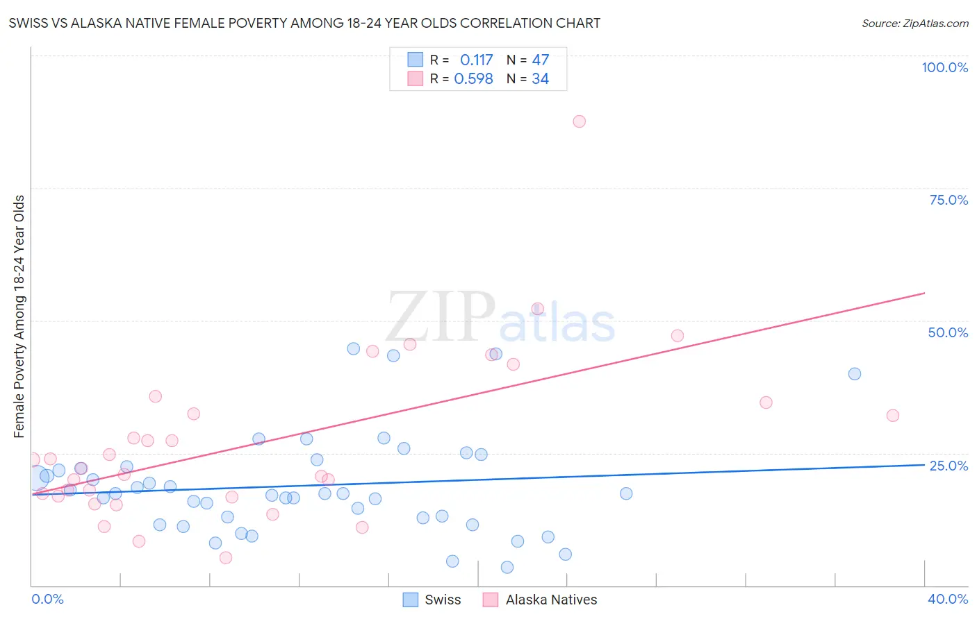 Swiss vs Alaska Native Female Poverty Among 18-24 Year Olds