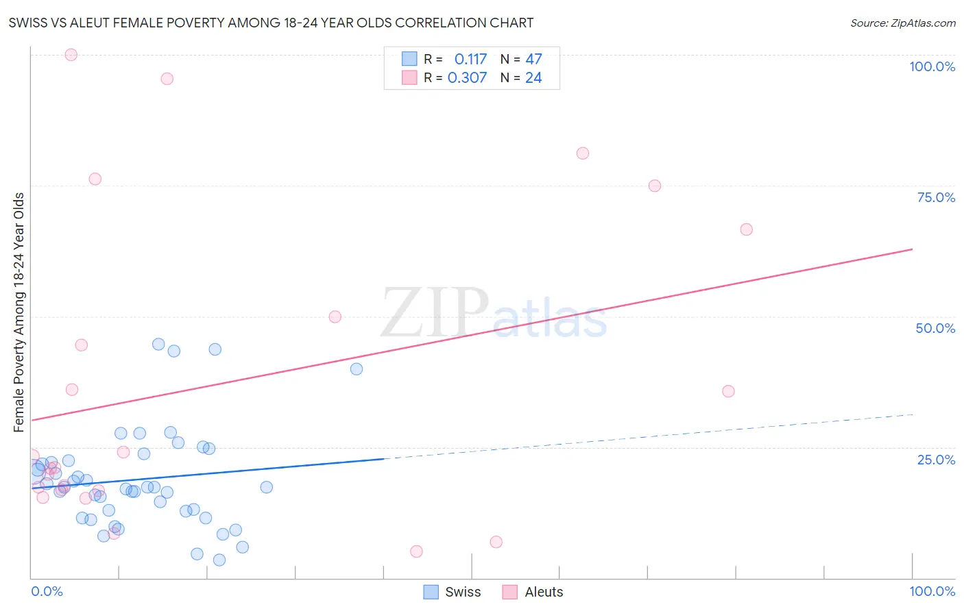 Swiss vs Aleut Female Poverty Among 18-24 Year Olds
