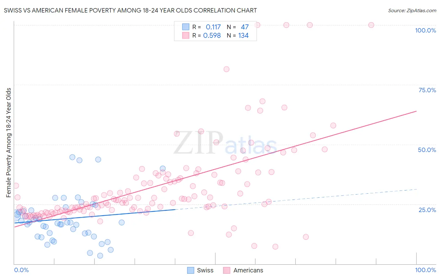 Swiss vs American Female Poverty Among 18-24 Year Olds