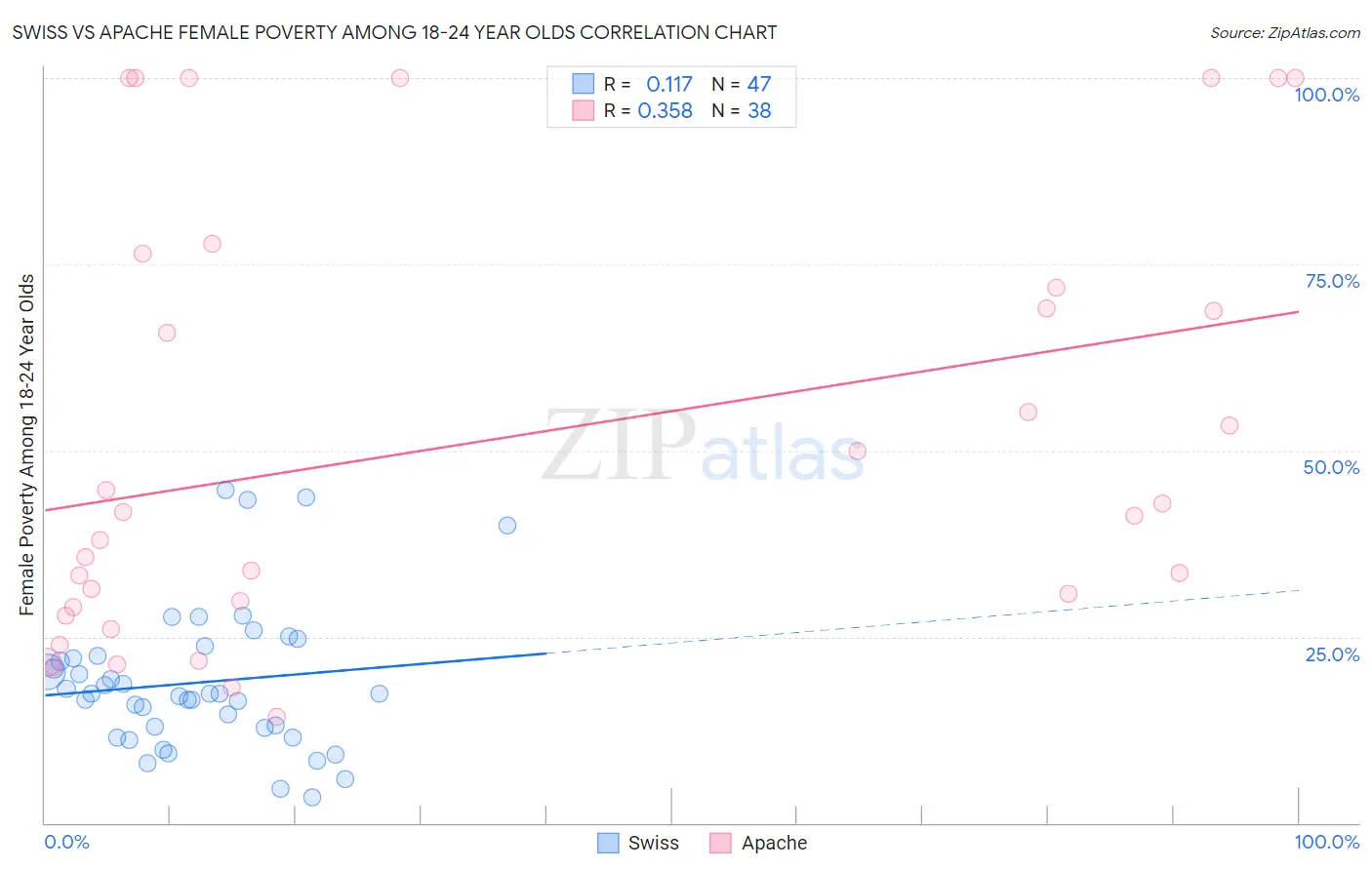 Swiss vs Apache Female Poverty Among 18-24 Year Olds