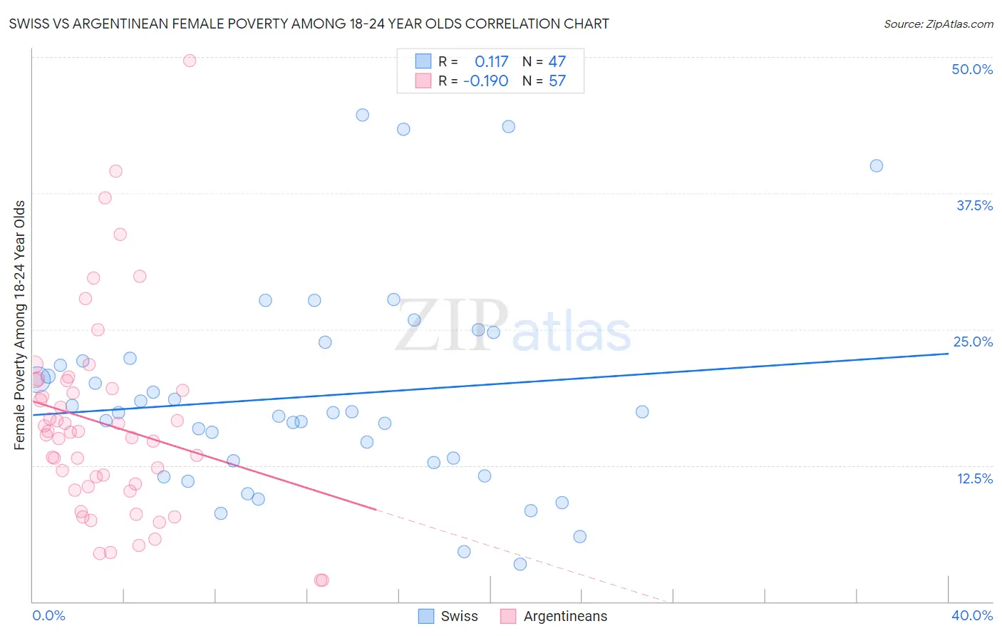 Swiss vs Argentinean Female Poverty Among 18-24 Year Olds