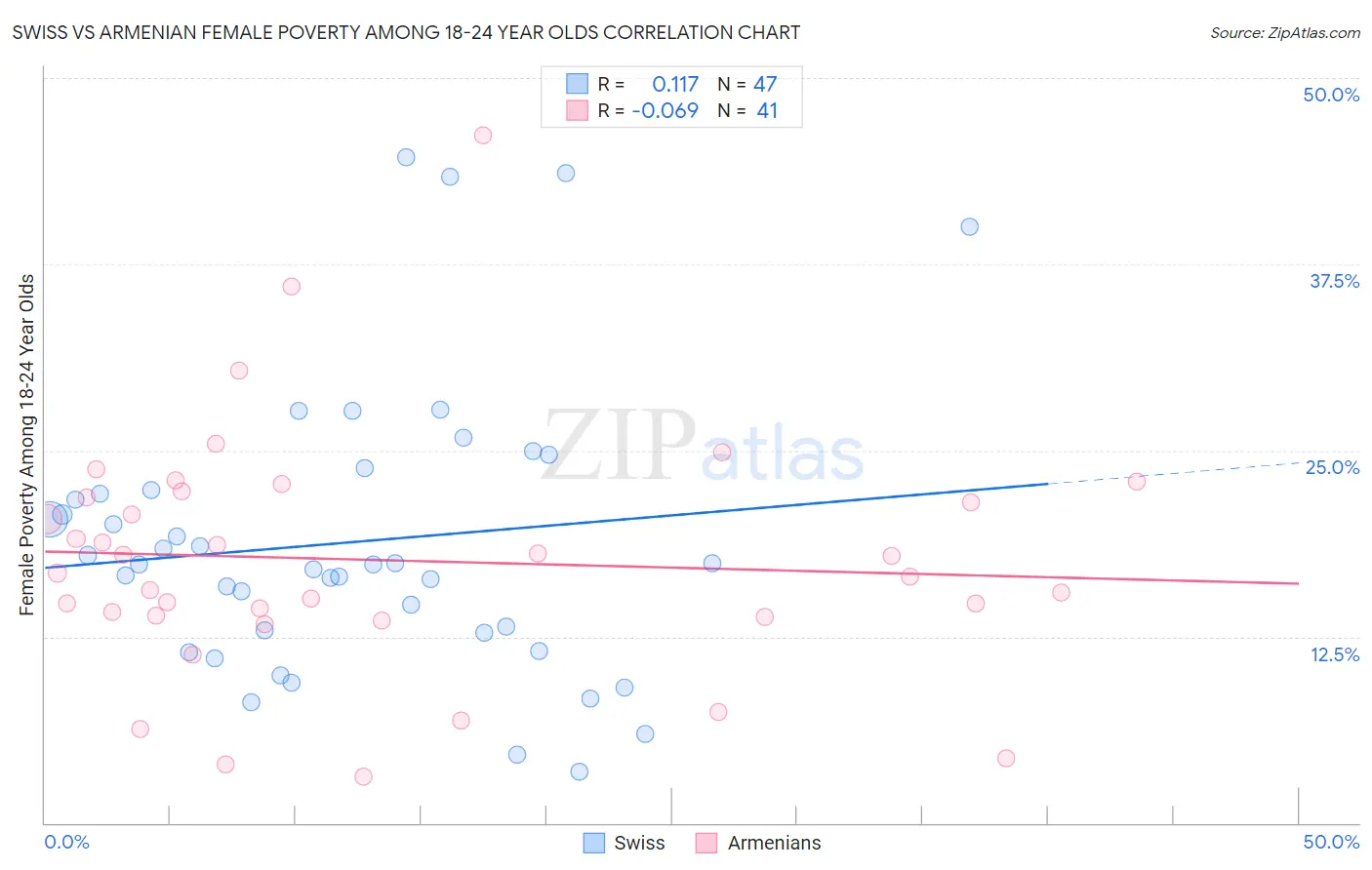 Swiss vs Armenian Female Poverty Among 18-24 Year Olds