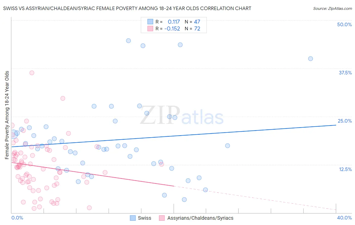 Swiss vs Assyrian/Chaldean/Syriac Female Poverty Among 18-24 Year Olds