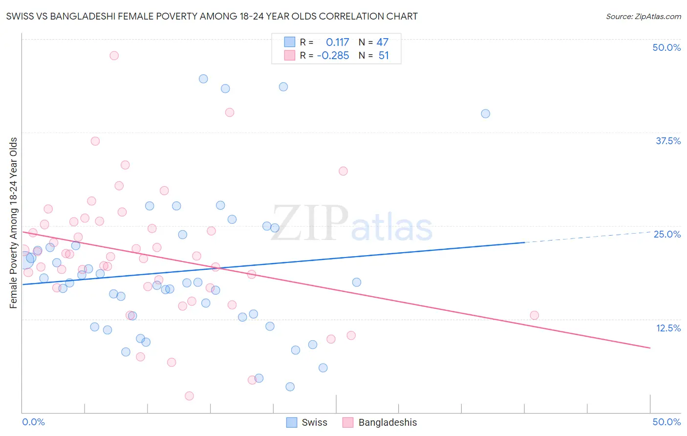 Swiss vs Bangladeshi Female Poverty Among 18-24 Year Olds