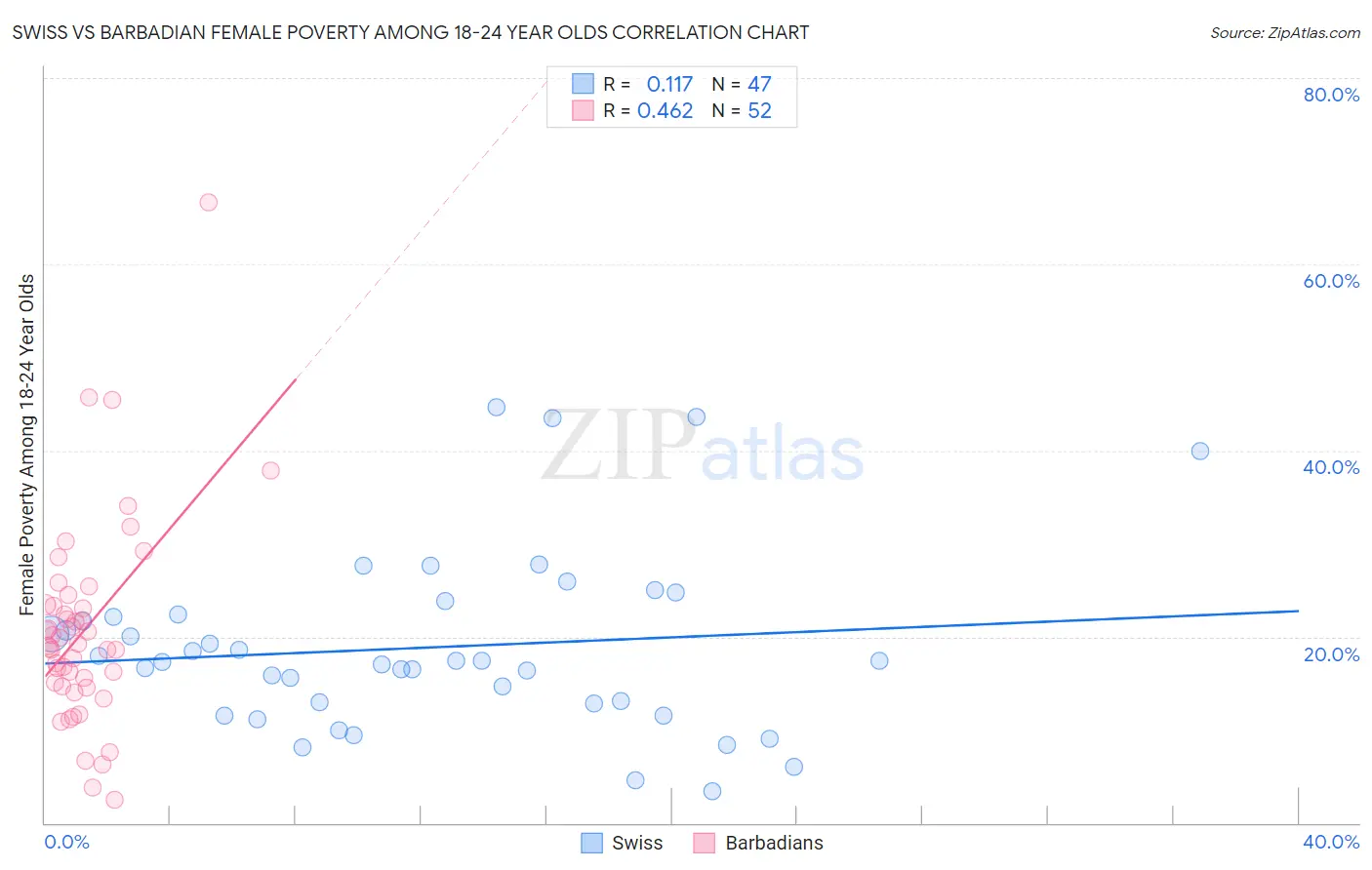 Swiss vs Barbadian Female Poverty Among 18-24 Year Olds